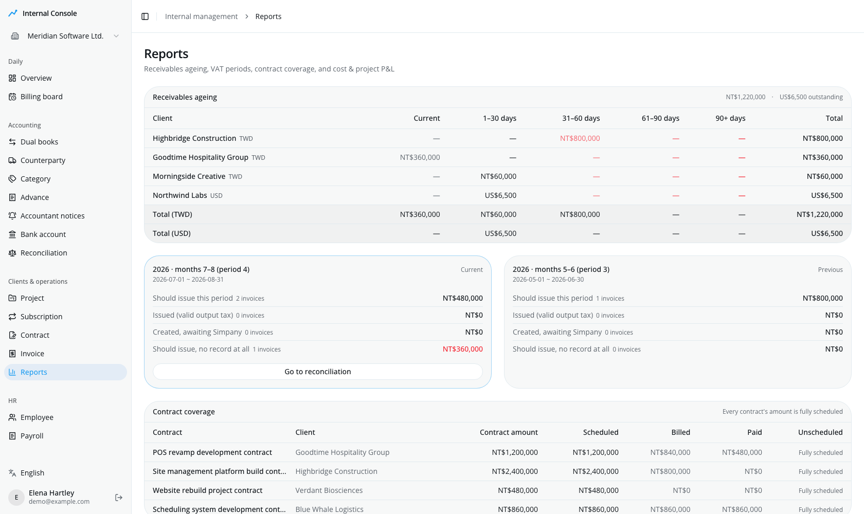 Reports page with receivables ageing, tax periods and contract coverage